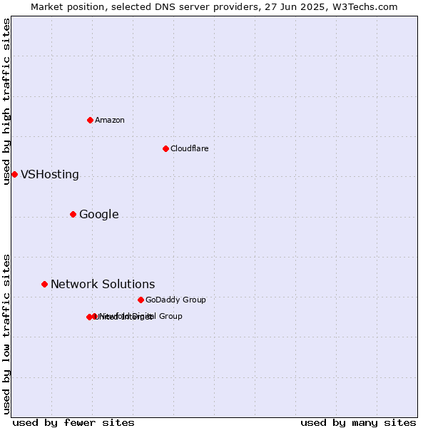 Market position of Google vs. Network Solutions vs. VSHosting