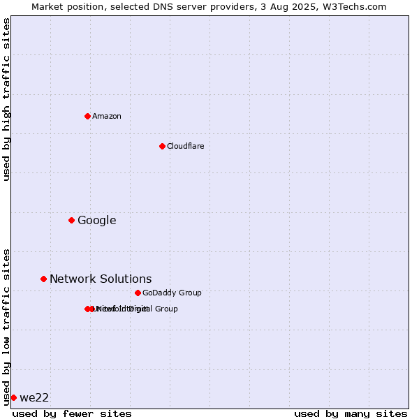 Market position of Google vs. Network Solutions vs. we22