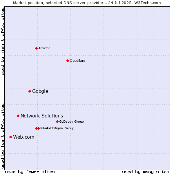 Market position of Google vs. Network Solutions vs. Web.com