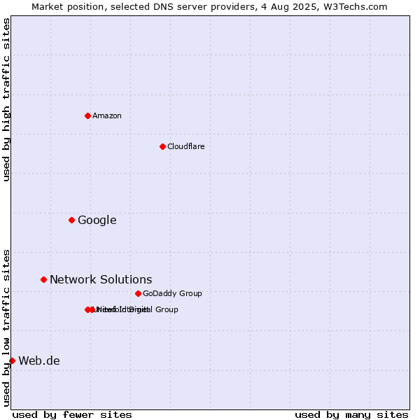 Market position of Google vs. Network Solutions vs. Web.de