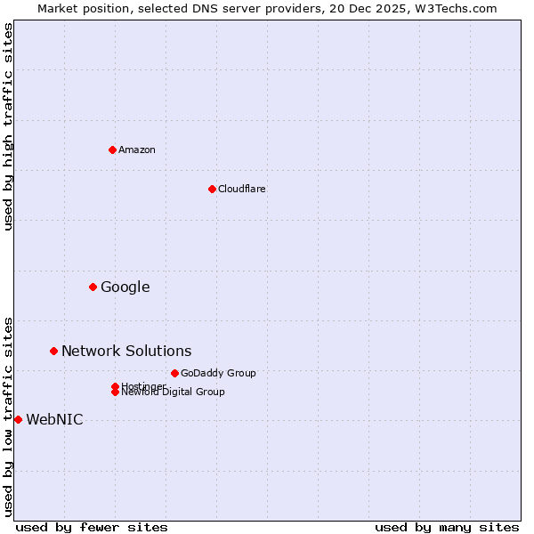 Market position of Google vs. Network Solutions vs. WebNIC
