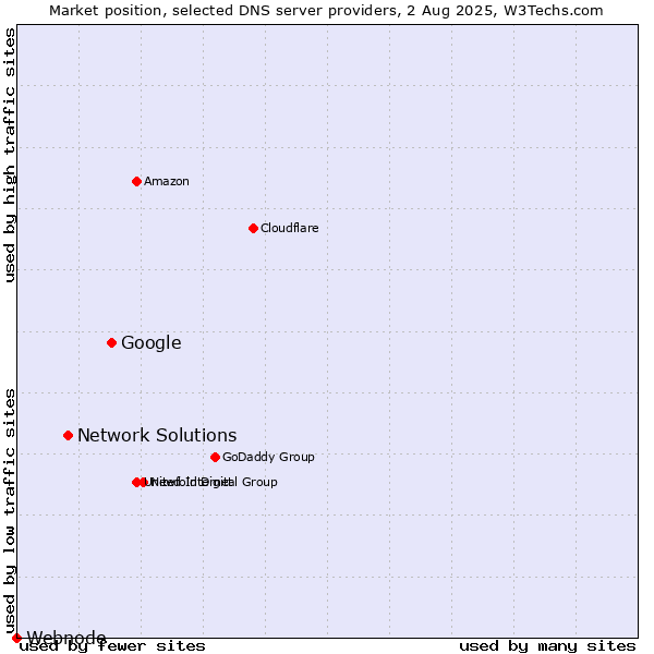 Market position of Google vs. Network Solutions vs. Webnode