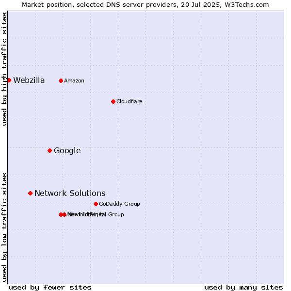 Market position of Google vs. Network Solutions vs. Webzilla
