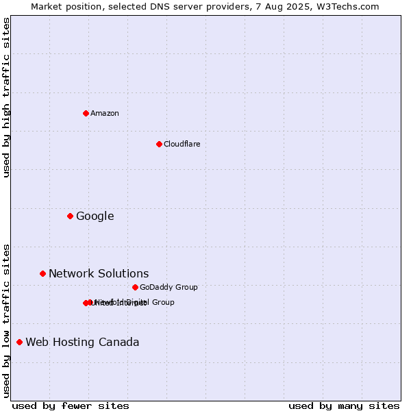Market position of Google vs. Network Solutions vs. Web Hosting Canada