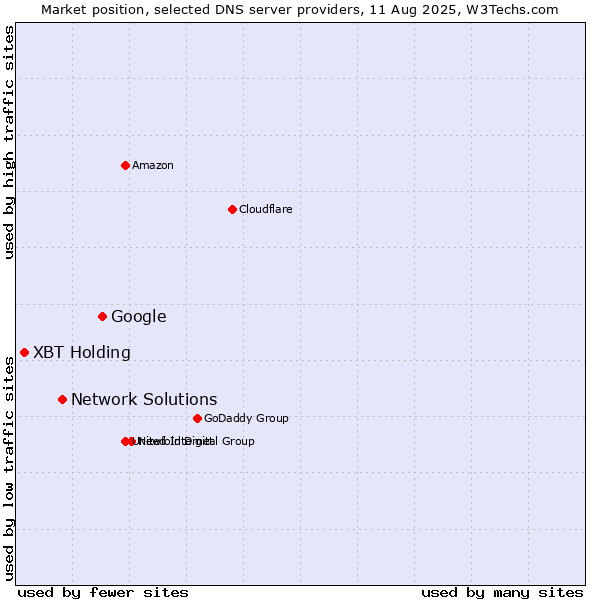 Market position of Google vs. Network Solutions vs. XBT Holding