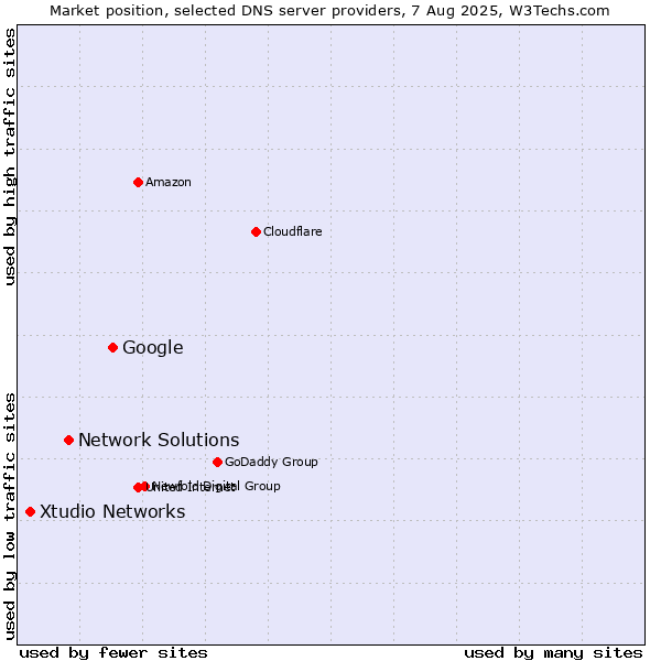 Market position of Google vs. Network Solutions vs. Xtudio Networks