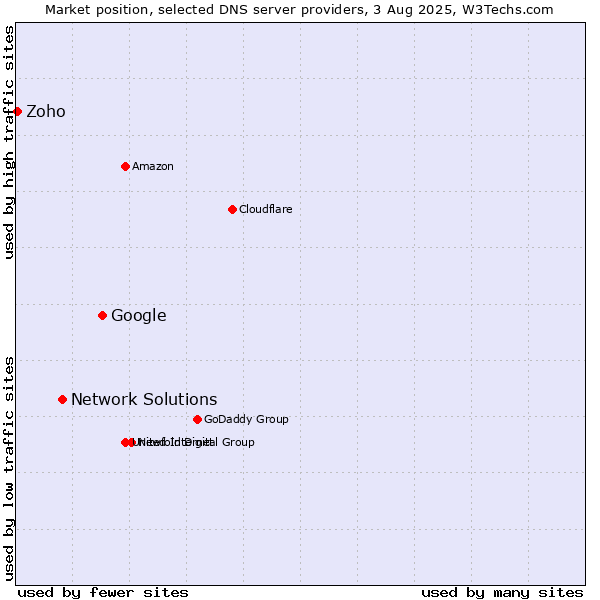 Market position of Google vs. Network Solutions vs. Zoho
