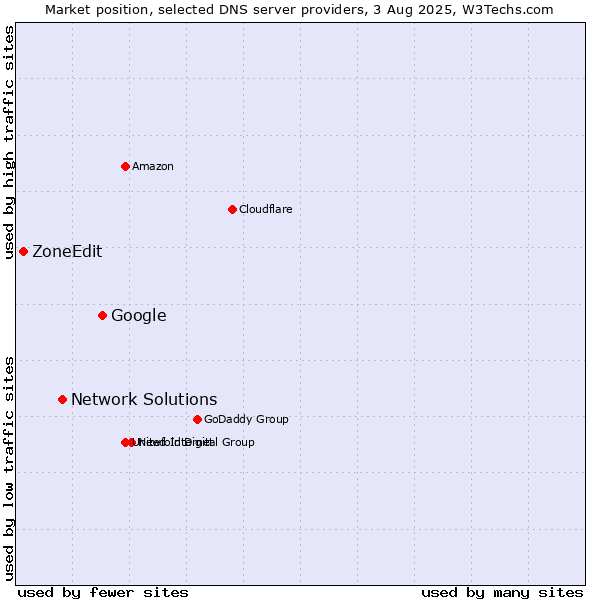 Market position of Google vs. Network Solutions vs. ZoneEdit