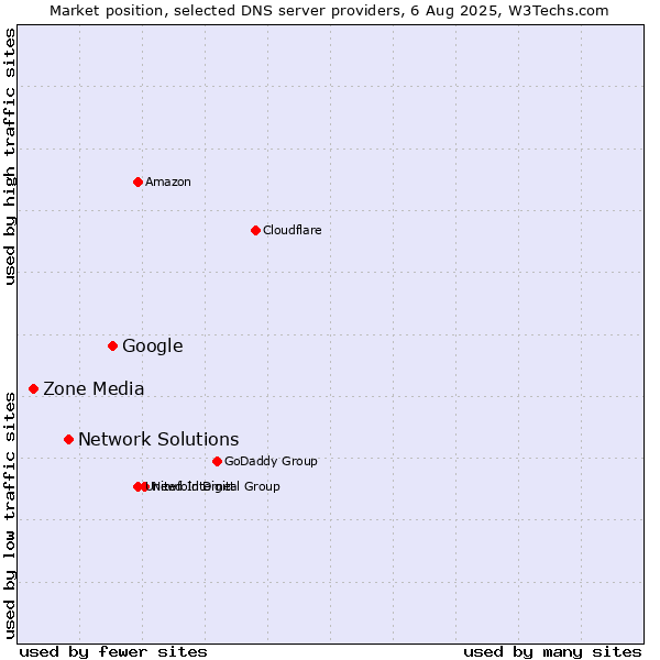 Market position of Google vs. Network Solutions vs. Zone Media