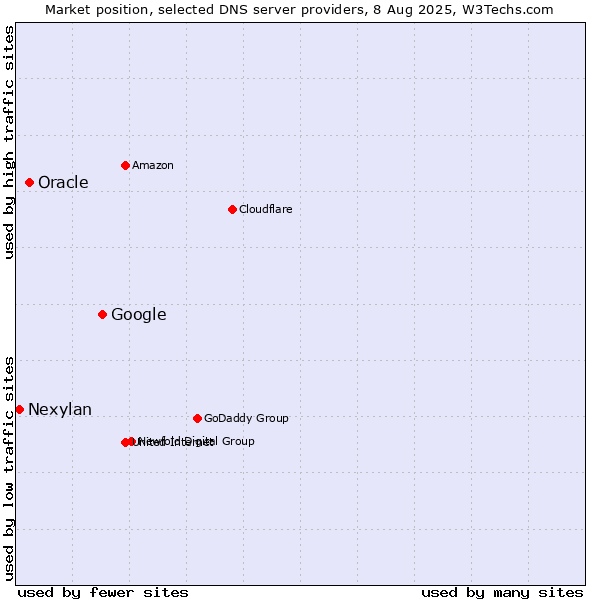Market position of Google vs. Oracle vs. Nexylan