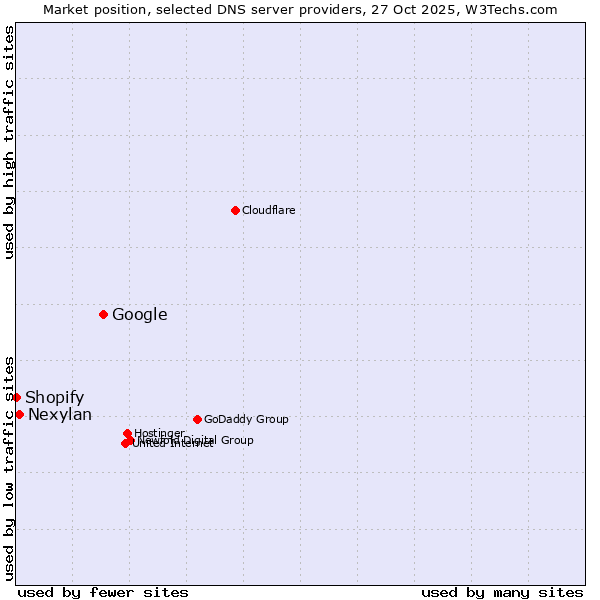 Market position of Google vs. Nexylan vs. Shopify