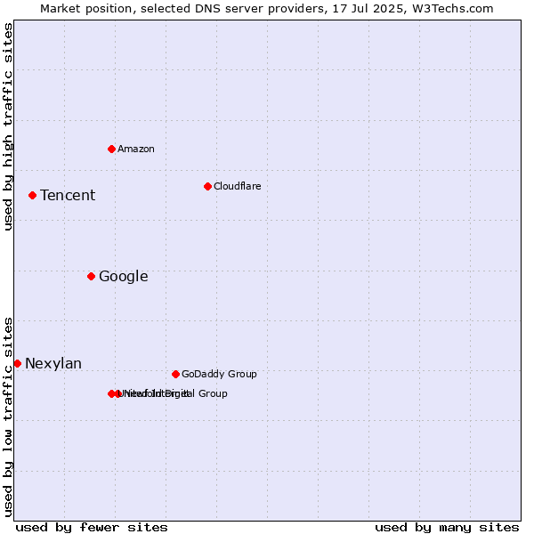 Market position of Google vs. Tencent vs. Nexylan