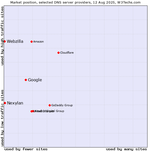 Market position of Google vs. Nexylan vs. Webzilla
