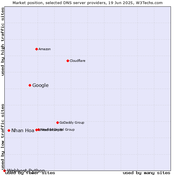 Market position of Google vs. Nhan Hoa vs. Webhost Python