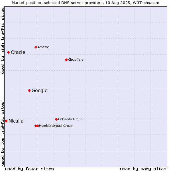Market position of Google vs. Oracle vs. Nicalia