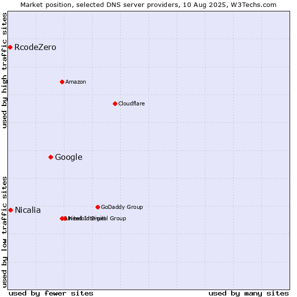 Market position of Google vs. Nicalia vs. RcodeZero