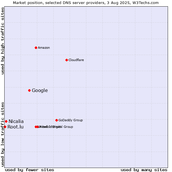 Market position of Google vs. Nicalia vs. Root.lu
