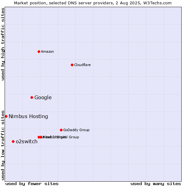 Market position of Google vs. o2switch vs. Nimbus Hosting