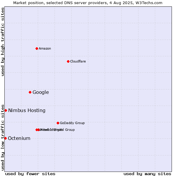 Market position of Google vs. Nimbus Hosting vs. Octenium