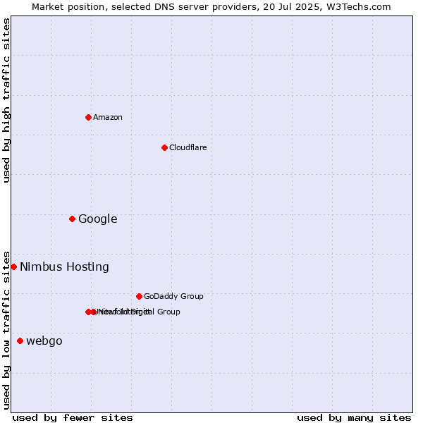 Market position of Google vs. webgo vs. Nimbus Hosting