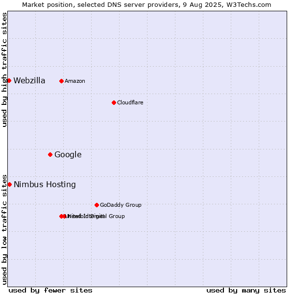 Market position of Google vs. Nimbus Hosting vs. Webzilla