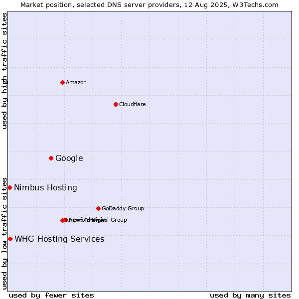 Market position of Google vs. WHG Hosting Services vs. Nimbus Hosting