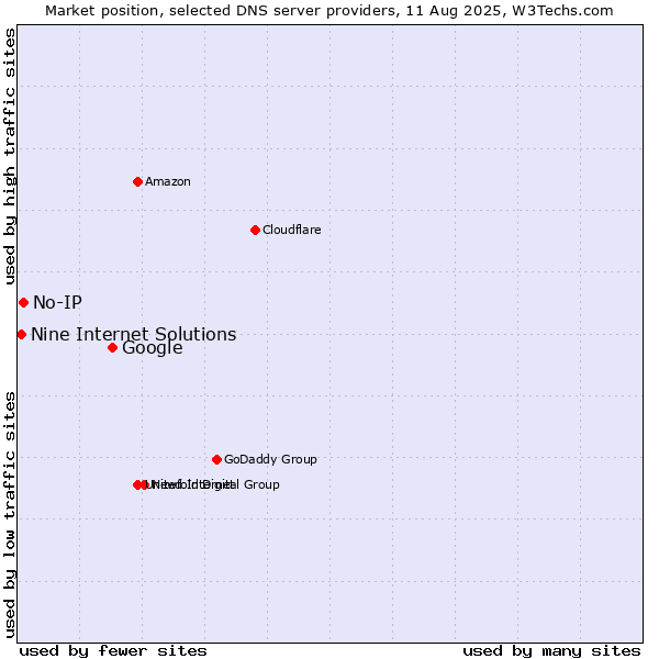 Market position of Google vs. No-IP vs. Nine Internet Solutions