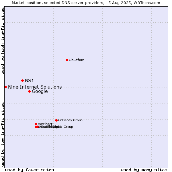Market position of Google vs. NS1 vs. Nine Internet Solutions