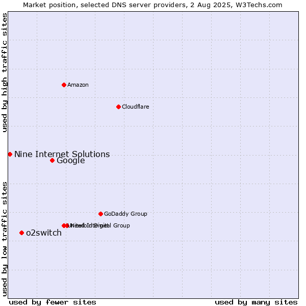 Market position of Google vs. o2switch vs. Nine Internet Solutions