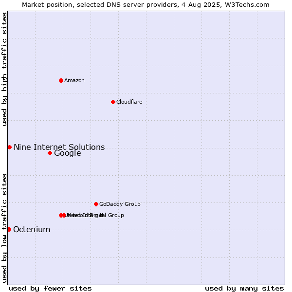 Market position of Google vs. Nine Internet Solutions vs. Octenium