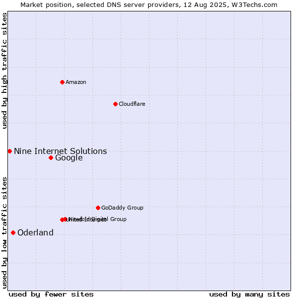 Market position of Google vs. Oderland vs. Nine Internet Solutions