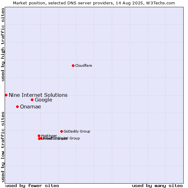 Market position of Google vs. Onamae vs. Nine Internet Solutions