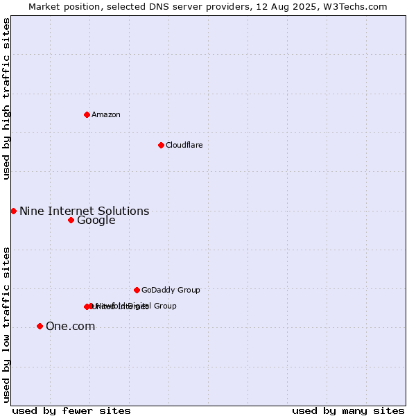 Market position of Google vs. One.com vs. Nine Internet Solutions