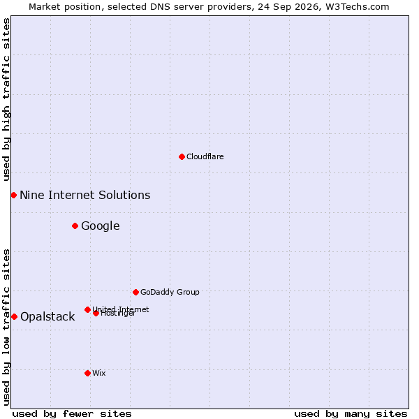 Market position of Google vs. Opalstack vs. Nine Internet Solutions