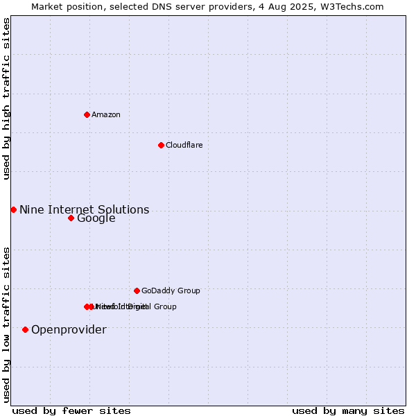 Market position of Google vs. Openprovider vs. Nine Internet Solutions