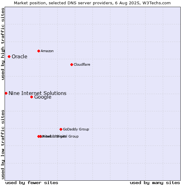 Market position of Google vs. Oracle vs. Nine Internet Solutions
