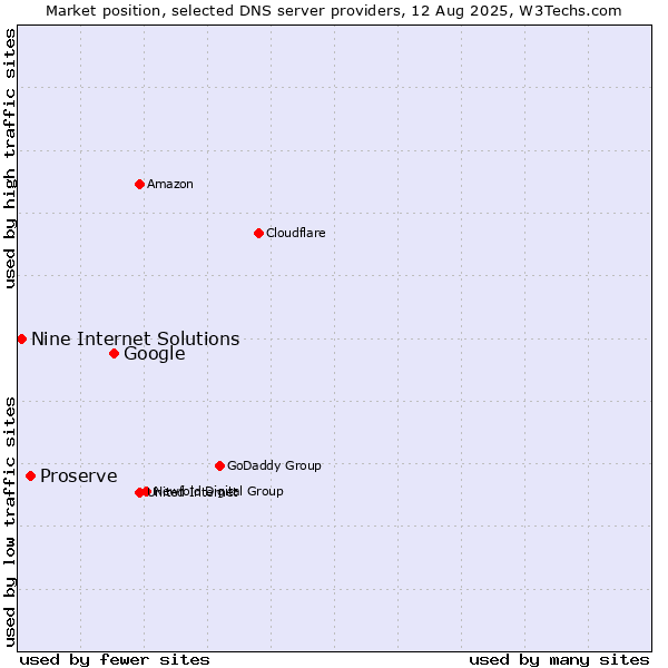 Market position of Google vs. Proserve vs. Nine Internet Solutions