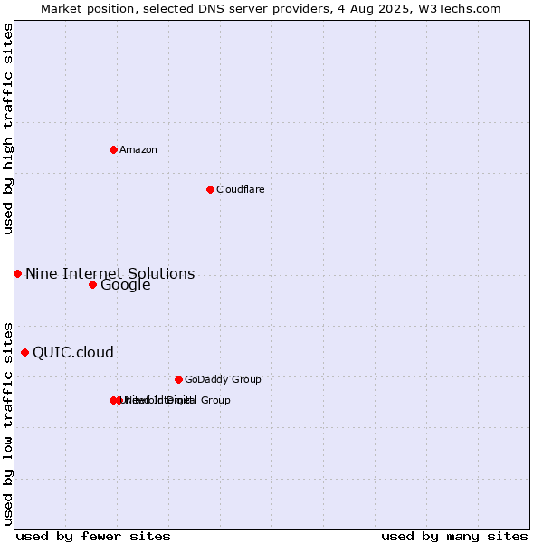 Market position of Google vs. QUIC.cloud vs. Nine Internet Solutions