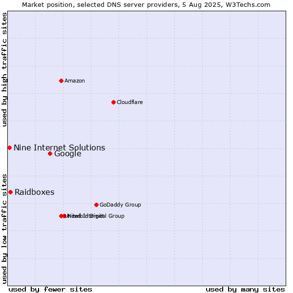 Market position of Google vs. Raidboxes vs. Nine Internet Solutions