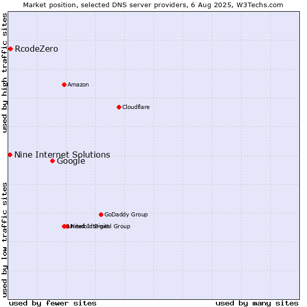 Market position of Google vs. RcodeZero vs. Nine Internet Solutions