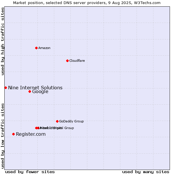 Market position of Google vs. Register.com vs. Nine Internet Solutions