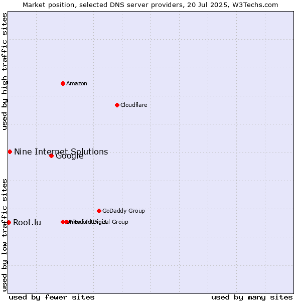 Market position of Google vs. Nine Internet Solutions vs. Root.lu