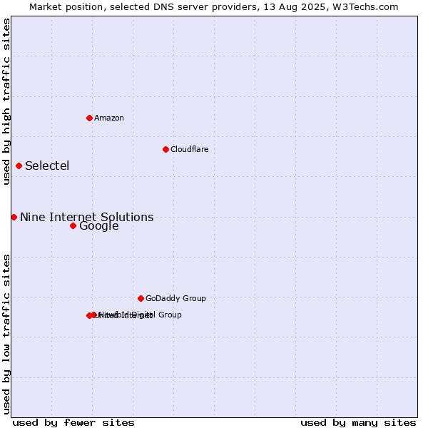 Market position of Google vs. Selectel vs. Nine Internet Solutions