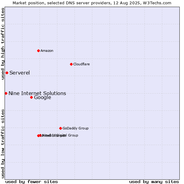 Market position of Google vs. Serverel vs. Nine Internet Solutions