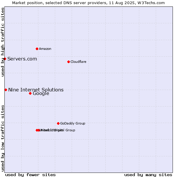 Market position of Google vs. Nine Internet Solutions vs. Servers.com