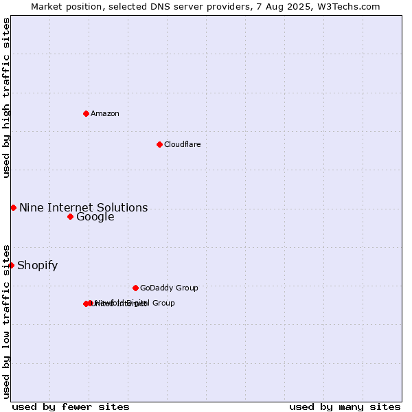 Market position of Google vs. Nine Internet Solutions vs. Shopify