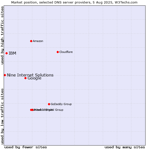 Market position of Google vs. IBM vs. Nine Internet Solutions