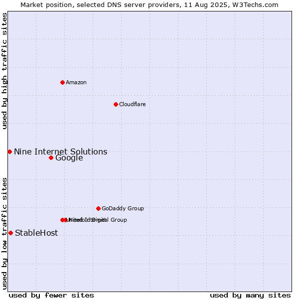 Market position of Google vs. StableHost vs. Nine Internet Solutions