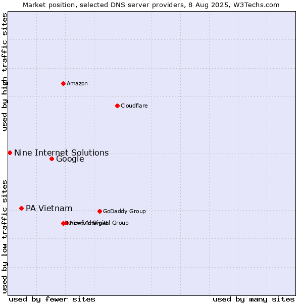Market position of Google vs. PA Vietnam vs. Nine Internet Solutions
