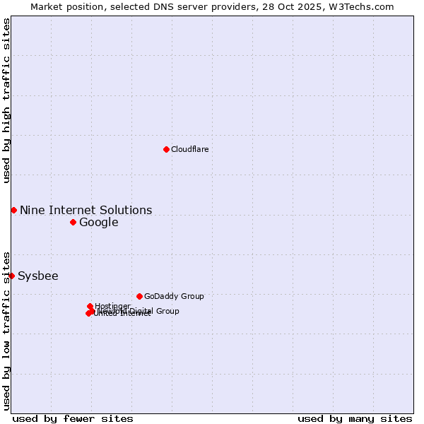 Market position of Google vs. Nine Internet Solutions vs. Sysbee